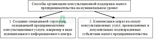 Дипломная работа: Система и эффективность поддержки малого предпринимательства в РФ и ее субъектах